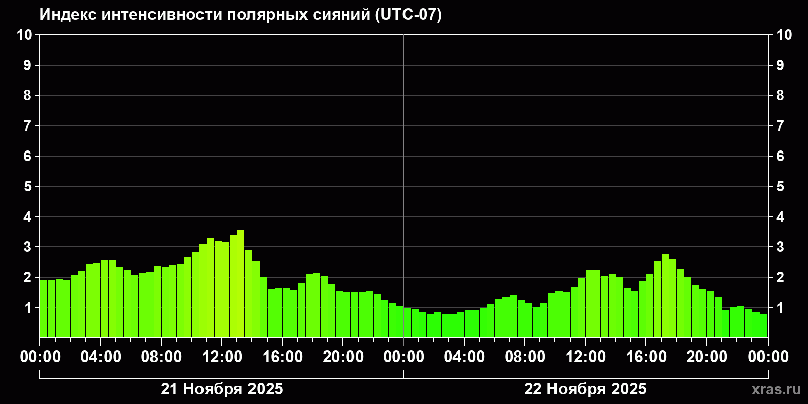 Полярные сияния за последние 2 суток
