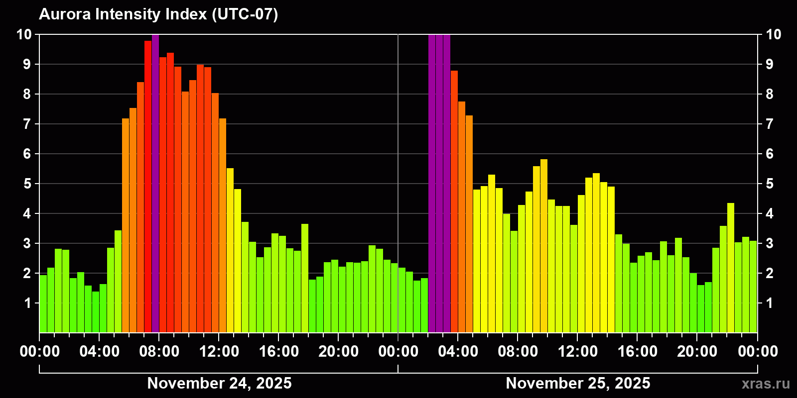 Polar auroras over the past 2 days