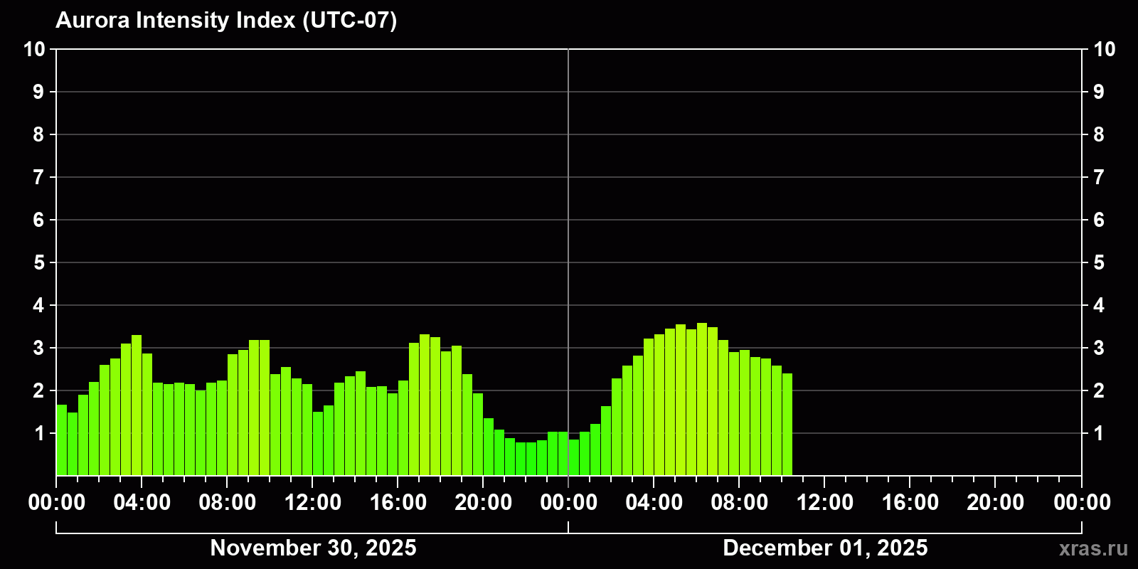 Polar auroras over the past 2 days