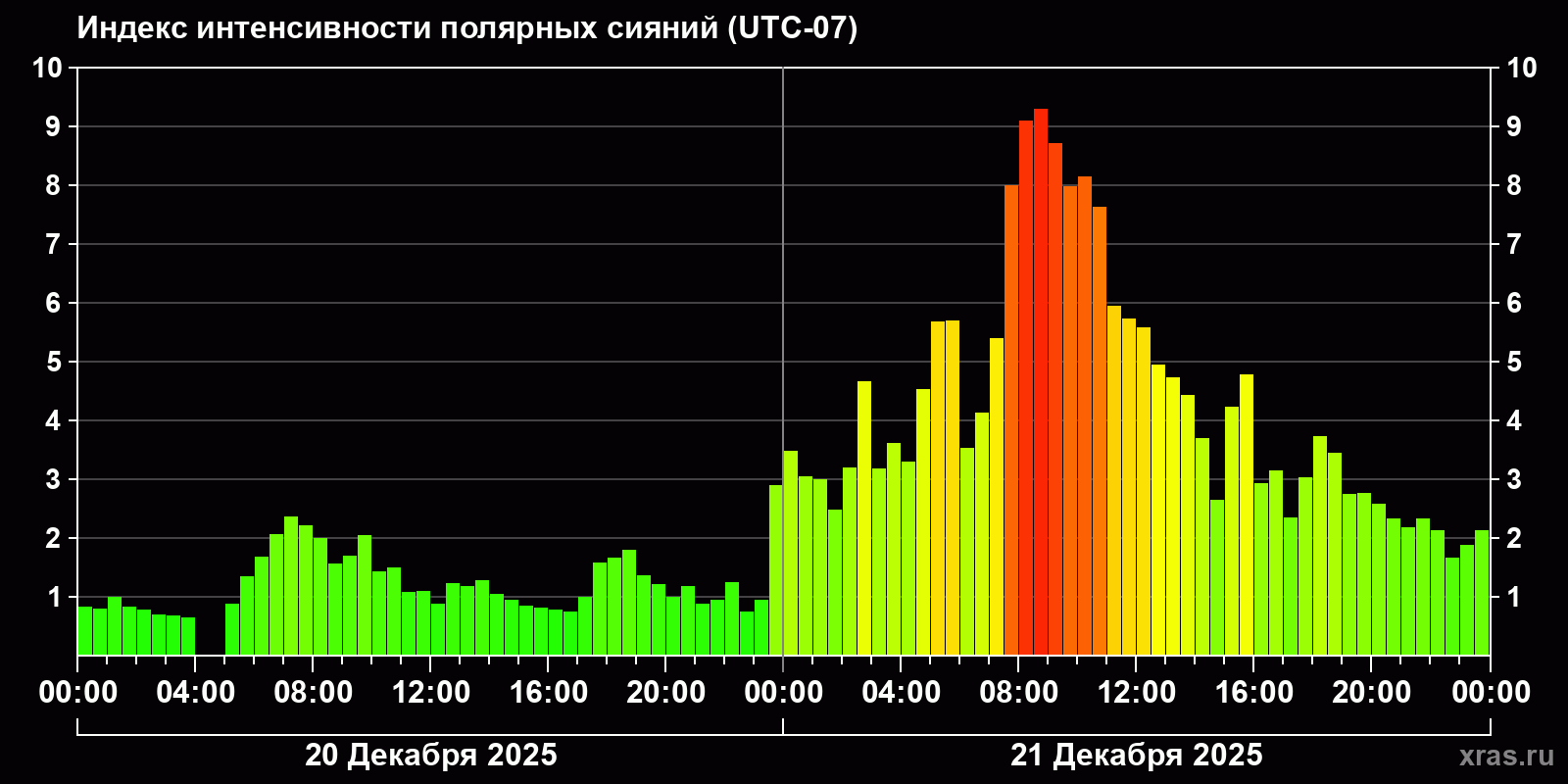 Полярные сияния за последние 2 суток