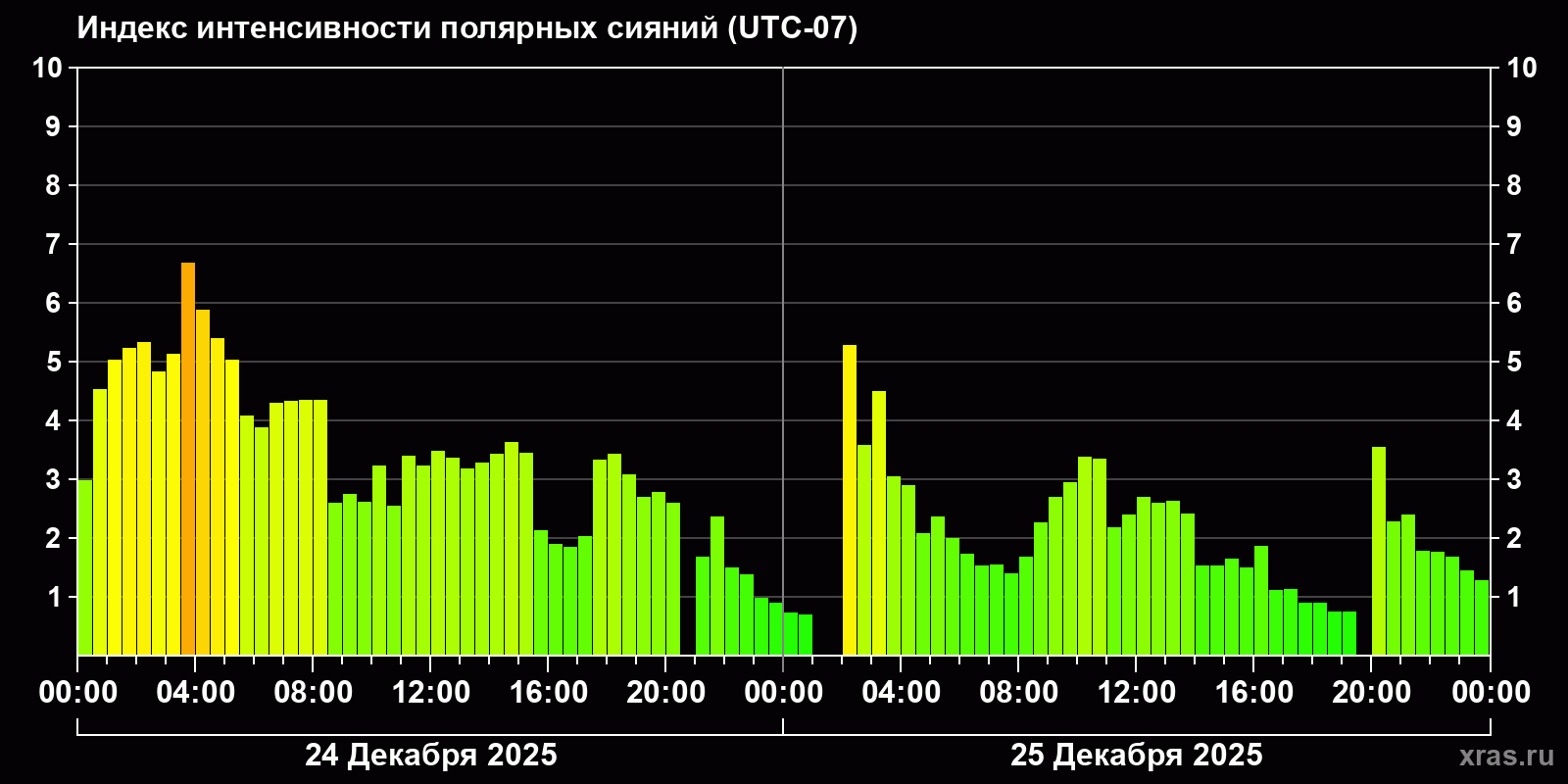 Полярные сияния за последние 2 суток