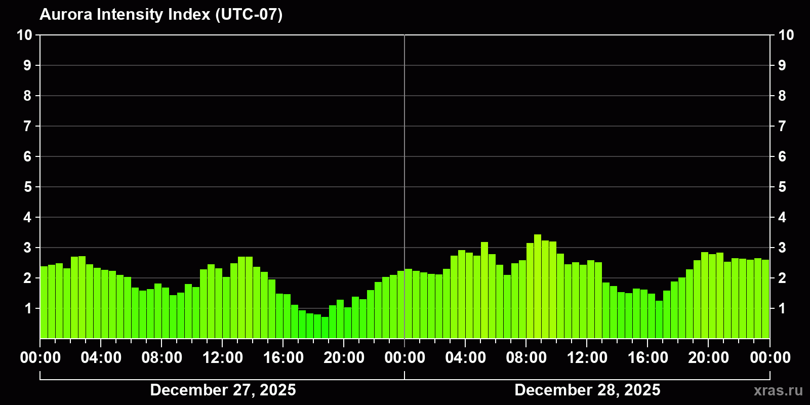Polar auroras over the past 2 days