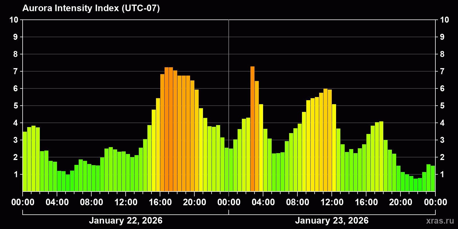 Polar auroras over the past 2 days