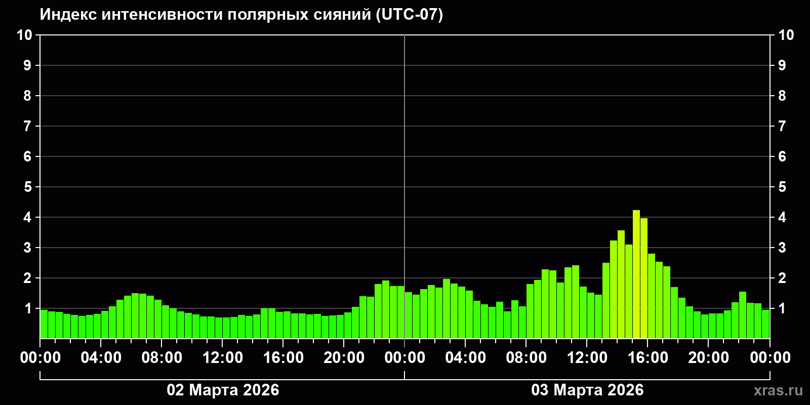 Полярные сияния за последние 2 суток