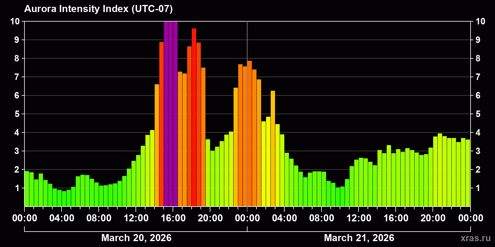 Polar auroras over the past 2 days