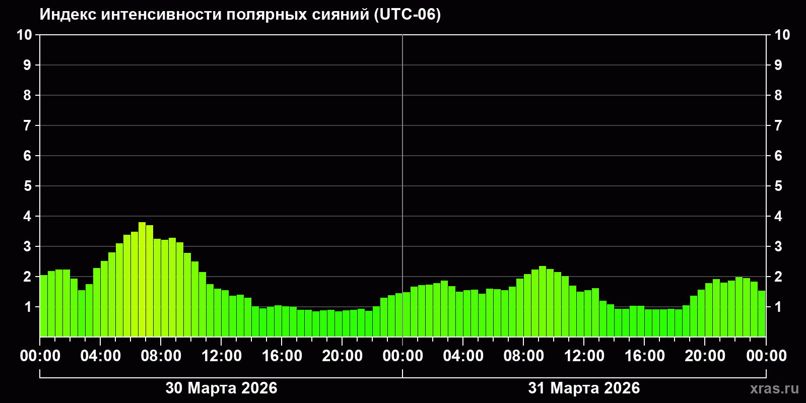 Полярные сияния за последние 2 суток
