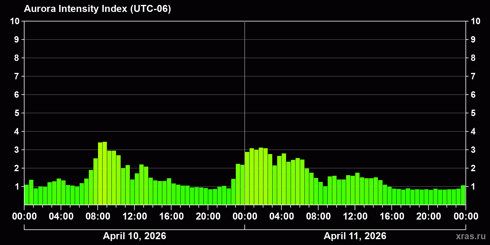 Polar auroras over the past 2 days