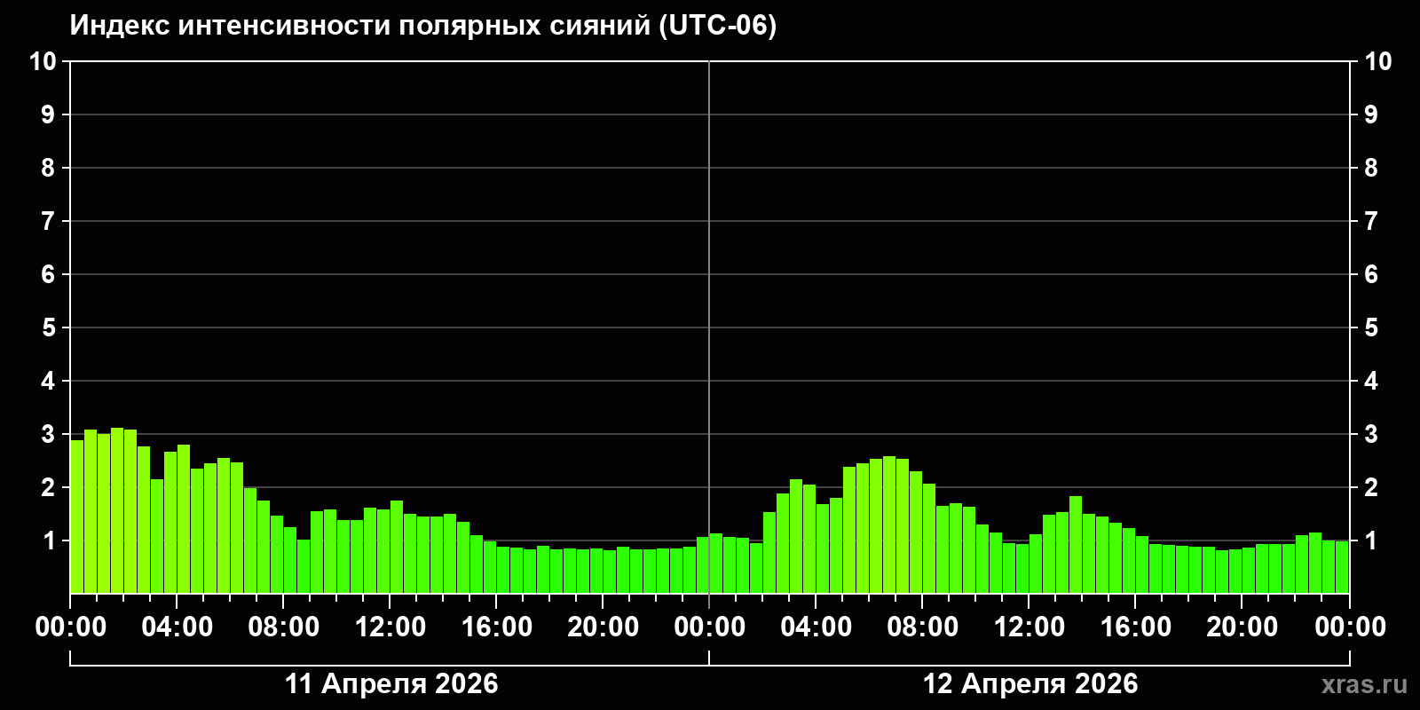 Полярные сияния за последние 2 суток