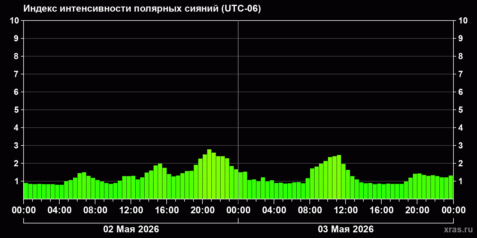Полярные сияния за последние 2 суток