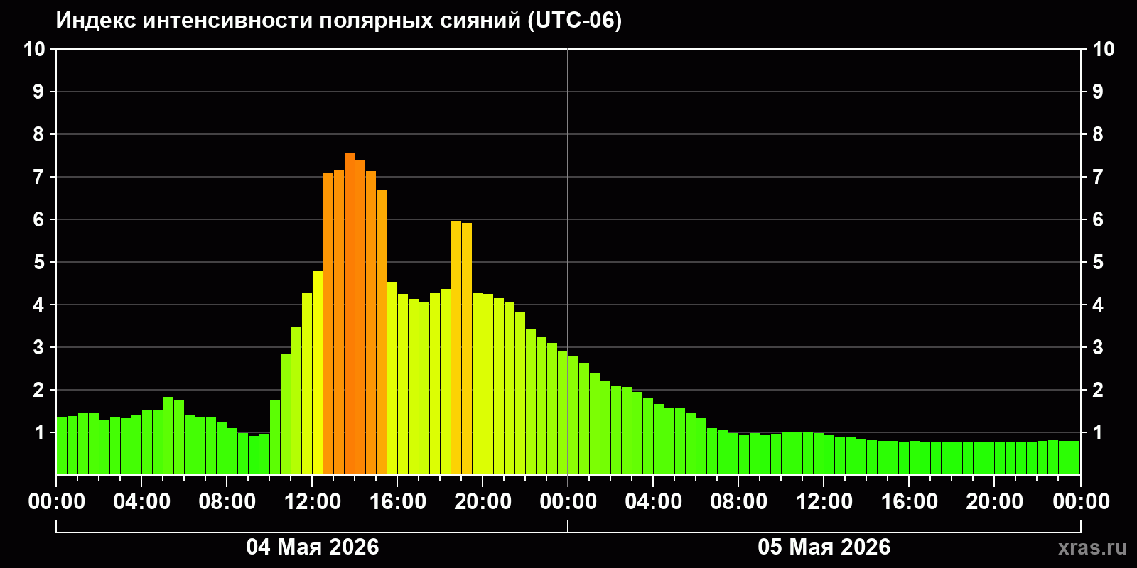 Полярные сияния за последние 2 суток