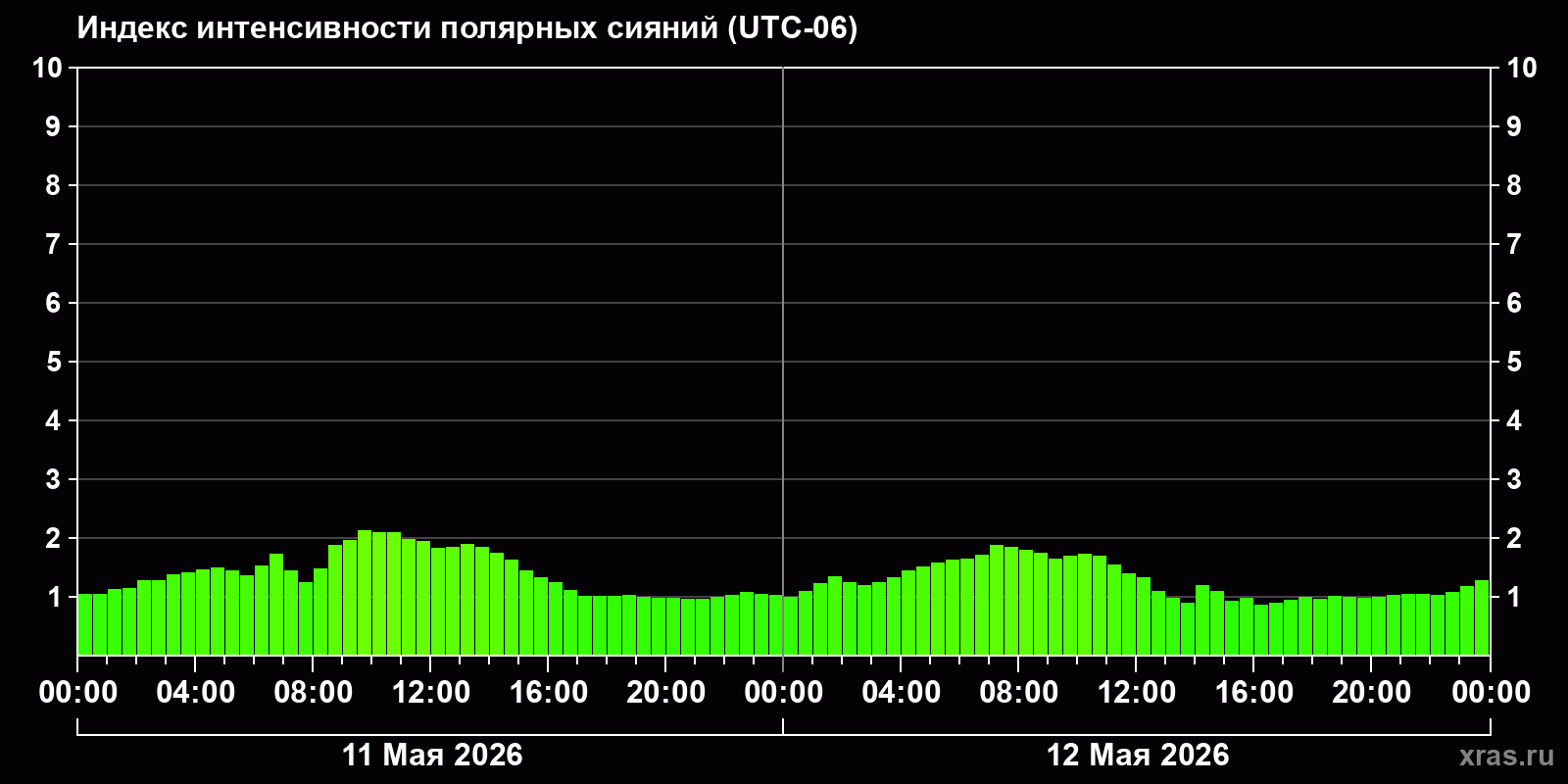 Полярные сияния за последние 2 суток