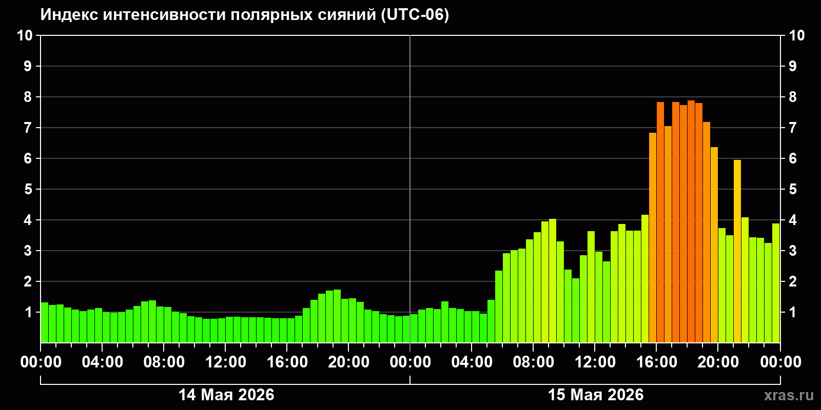 Полярные сияния за последние 2 суток