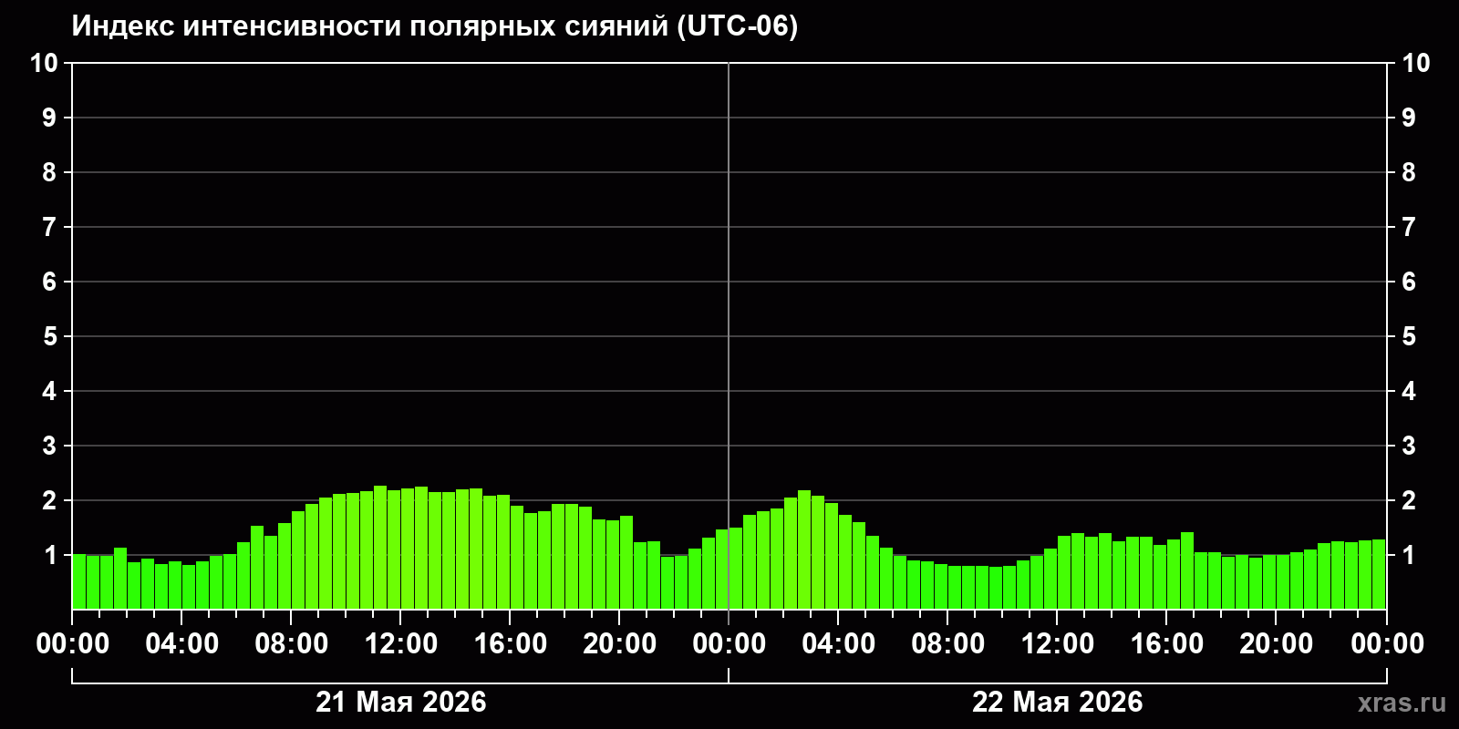 Полярные сияния за последние 2 суток