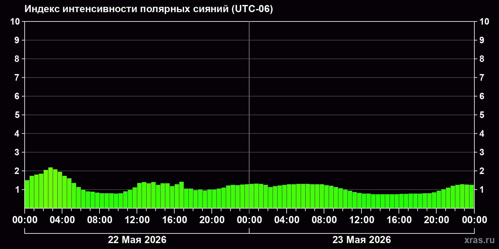 Полярные сияния за последние 2 суток