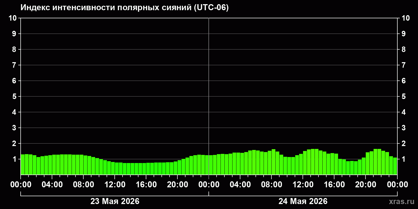 Полярные сияния за последние 2 суток