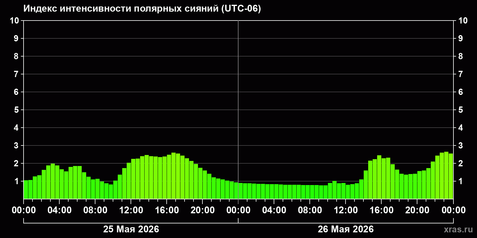 Полярные сияния за последние 2 суток