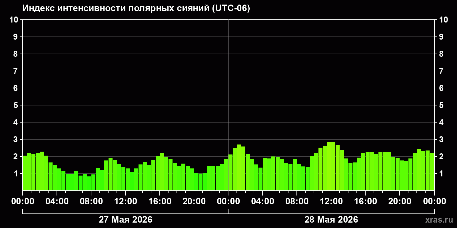 Полярные сияния за последние 2 суток