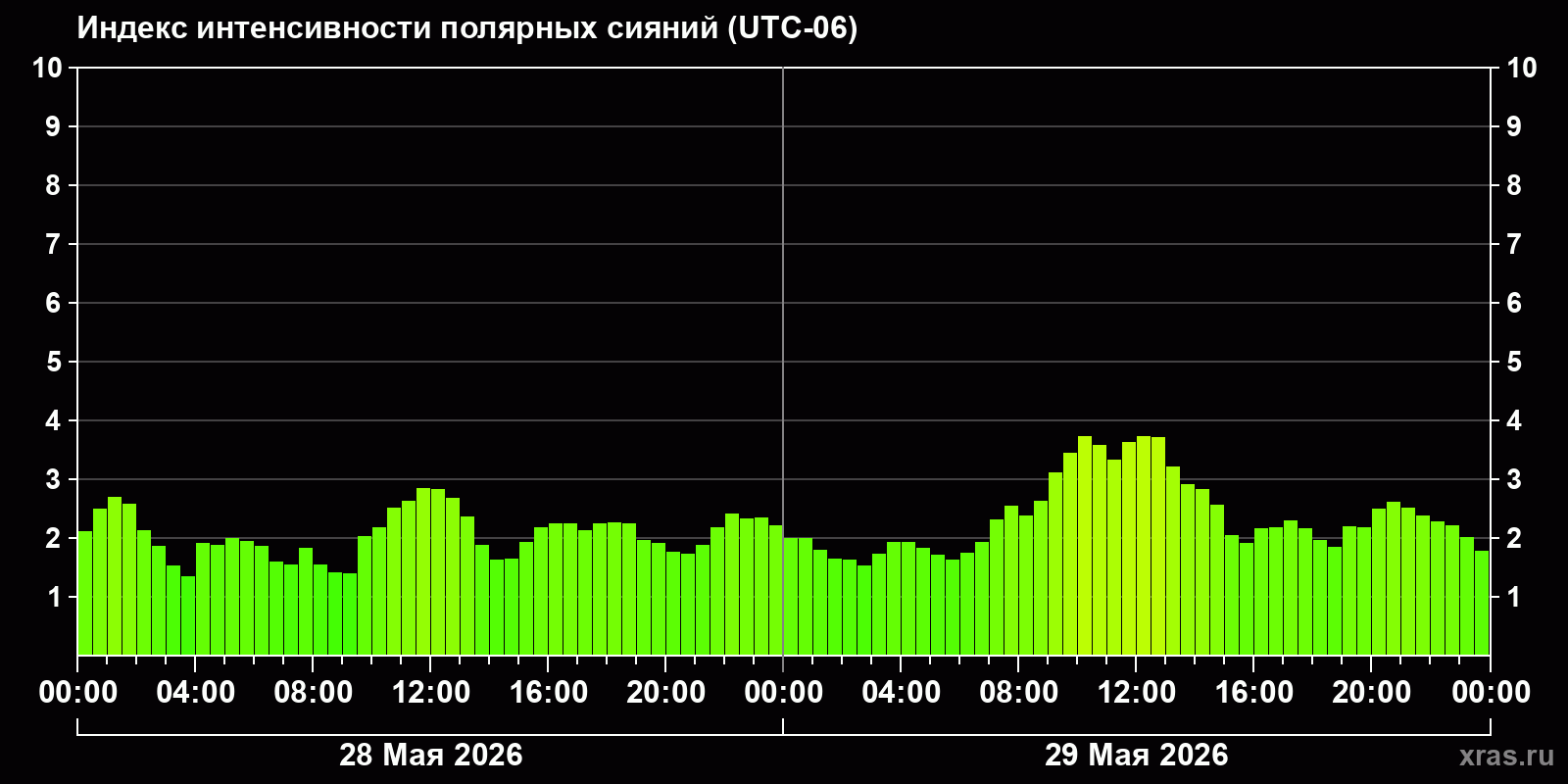 Полярные сияния за последние 2 суток
