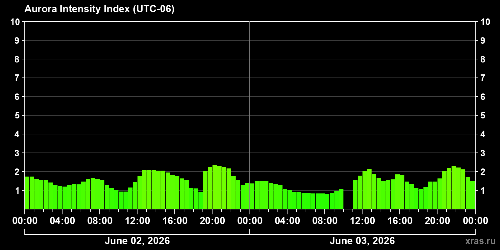 Polar auroras over the past 2 days