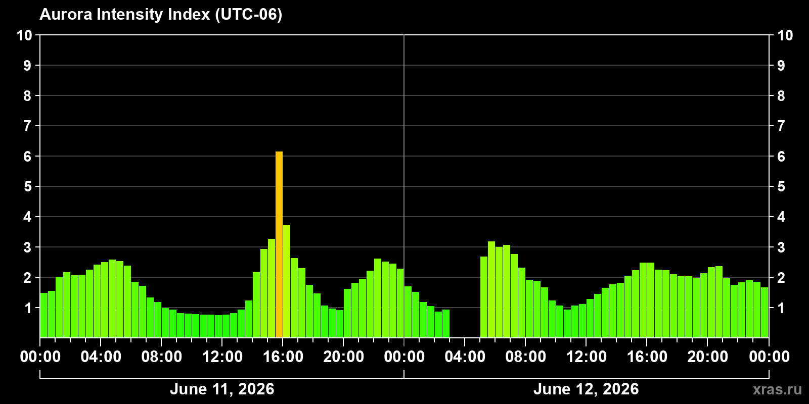 Polar auroras over the past 2 days