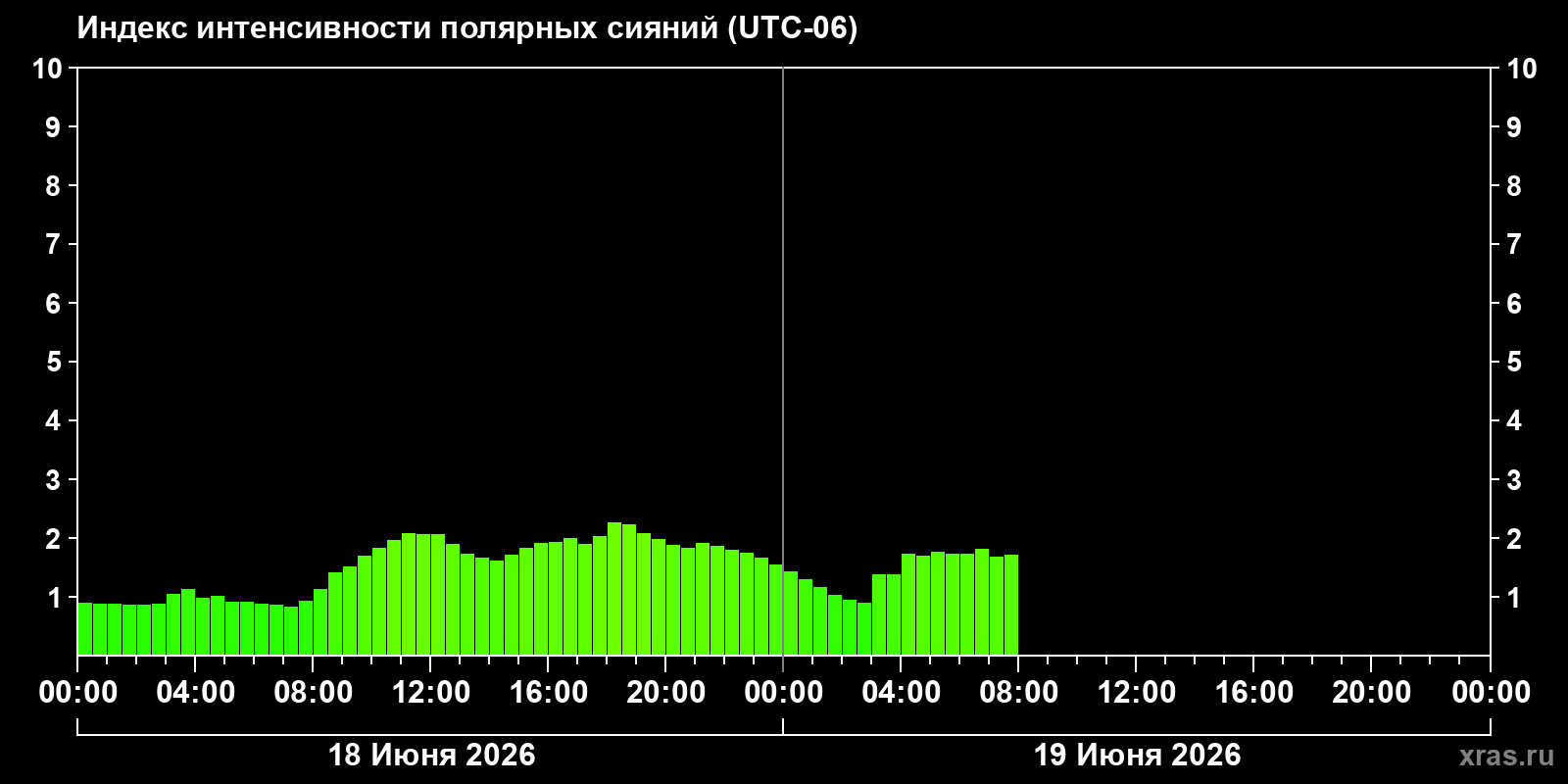 Полярные сияния за последние 2 суток