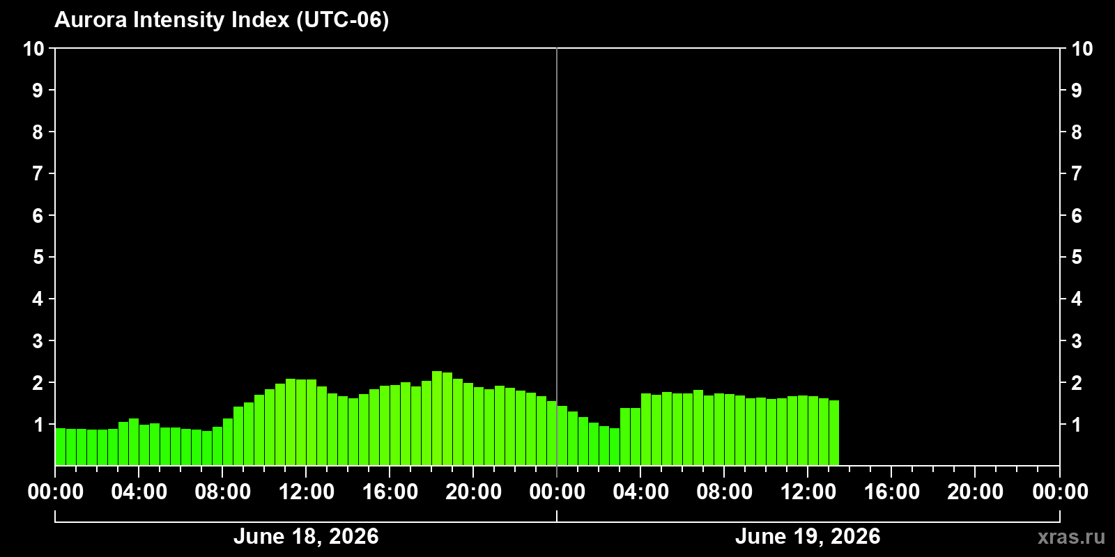 Polar auroras over the past 2 days