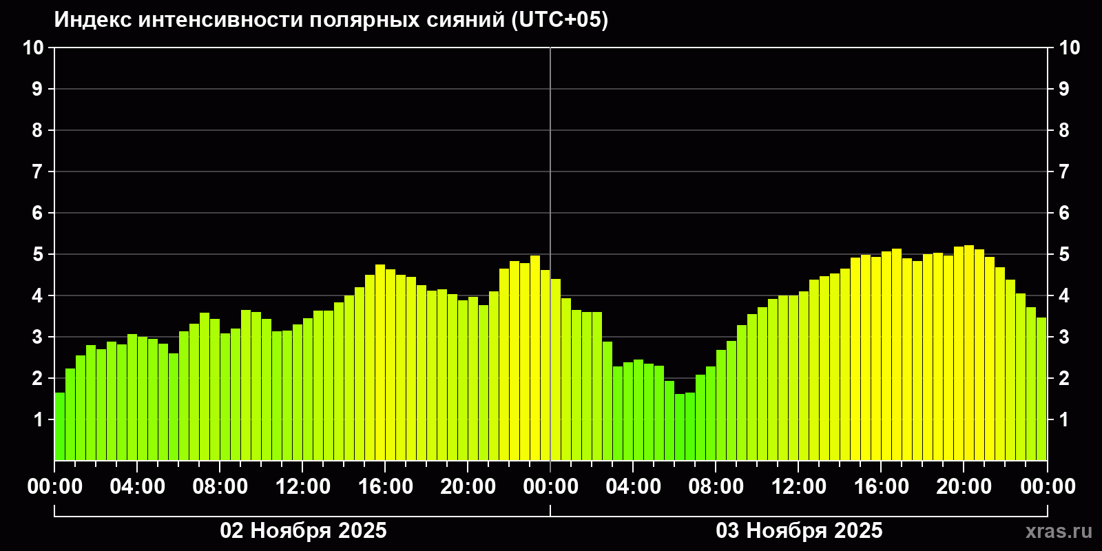 Полярные сияния за последние 2 суток
