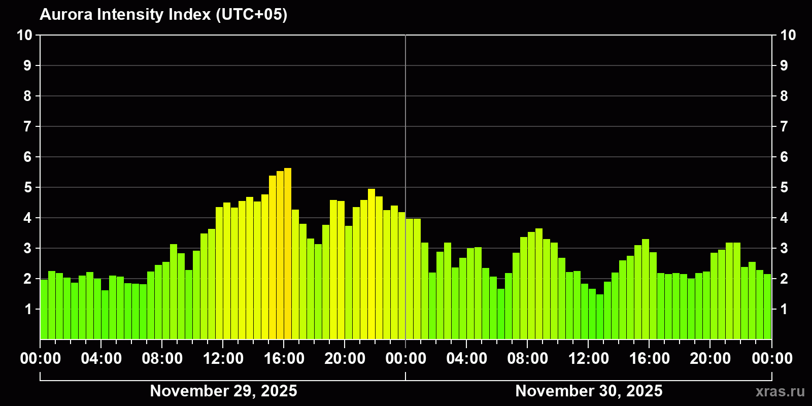 Polar auroras over the past 2 days