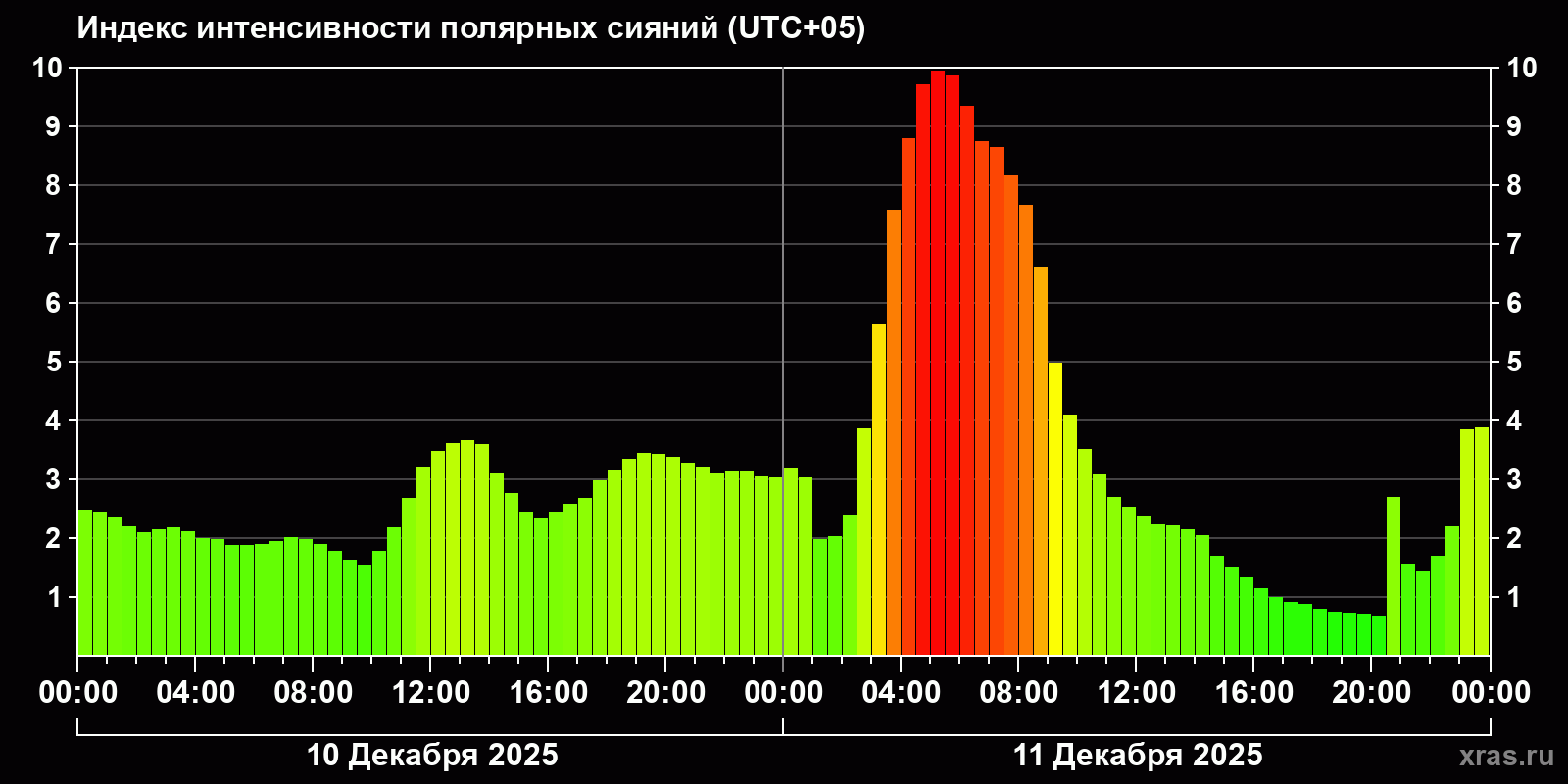 Полярные сияния за последние 2 суток