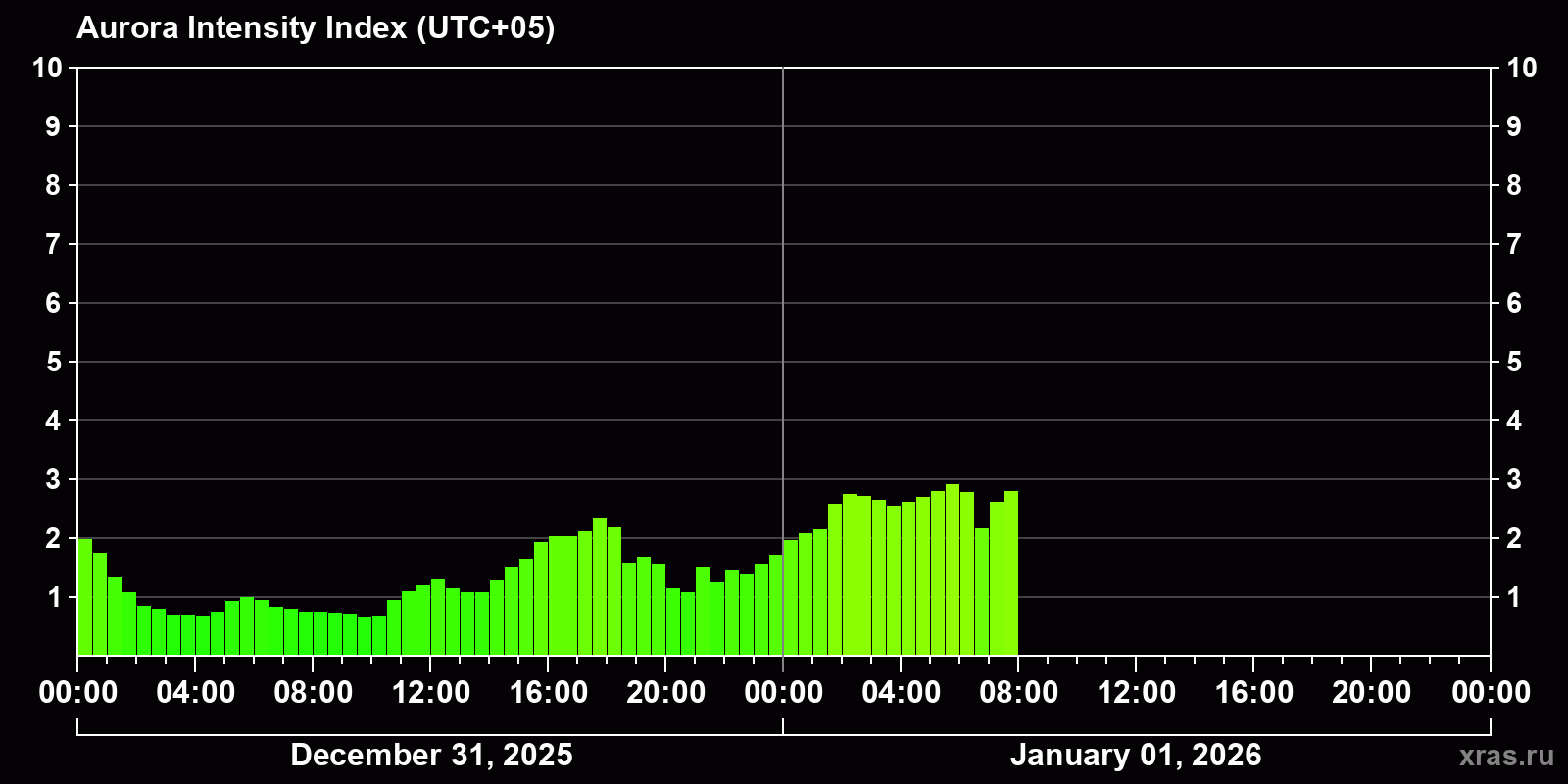 Polar auroras over the past 2 days