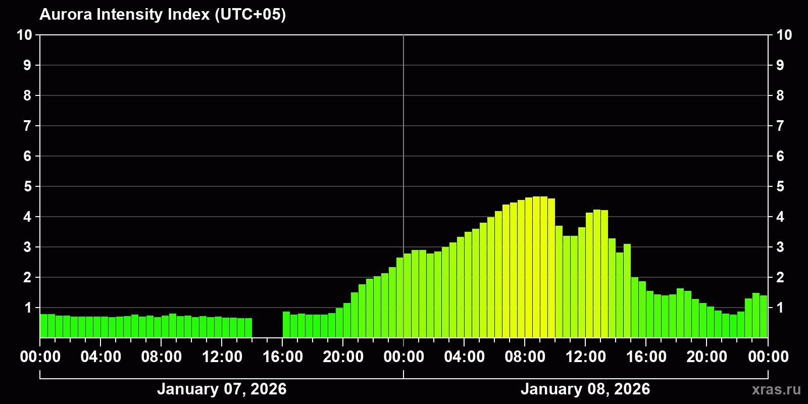 Polar auroras over the past 2 days