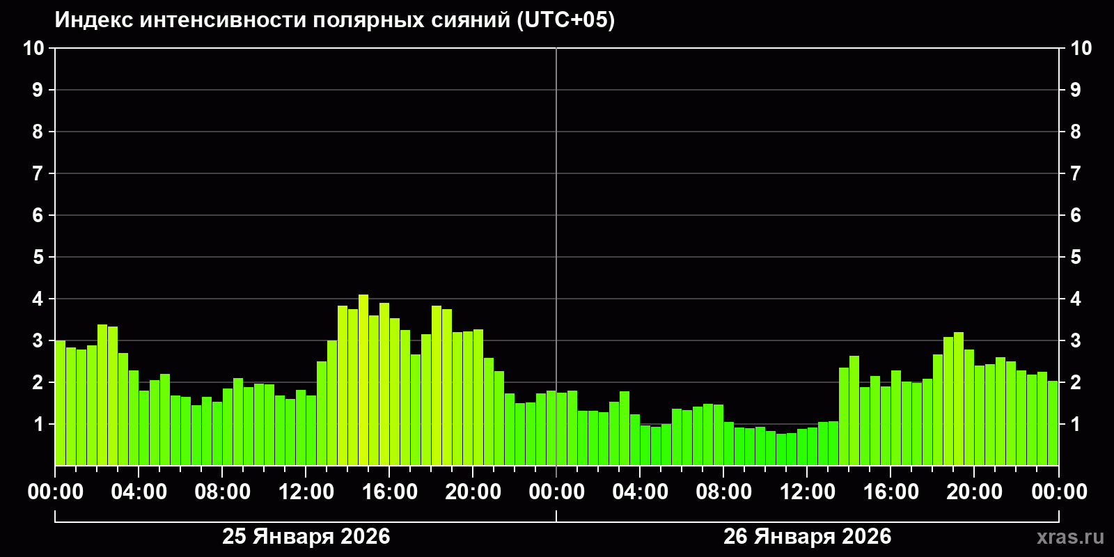 Полярные сияния за последние 2 суток