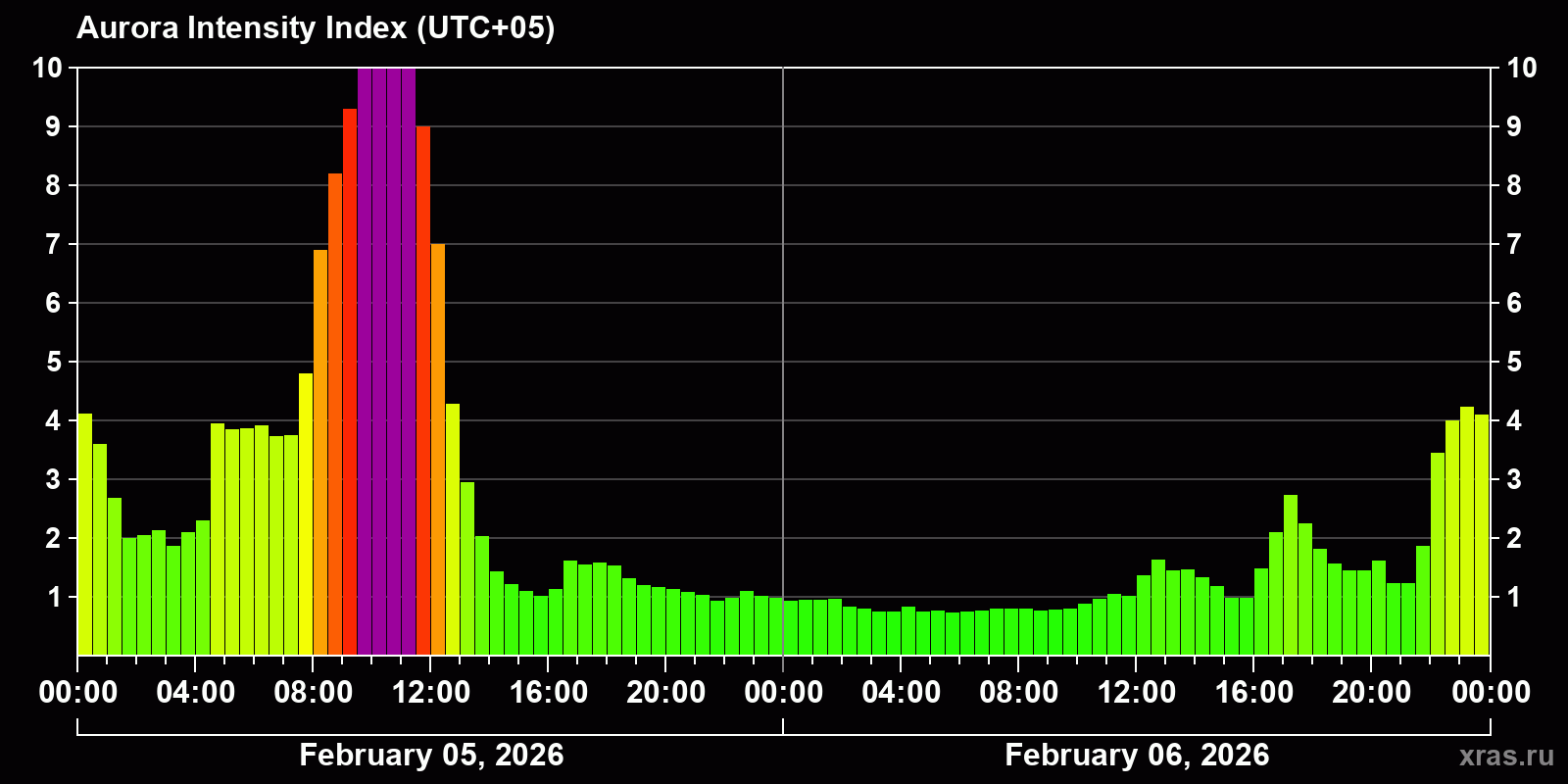 Polar auroras over the past 2 days