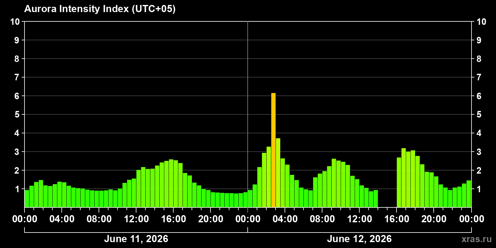 Polar auroras over the past 2 days
