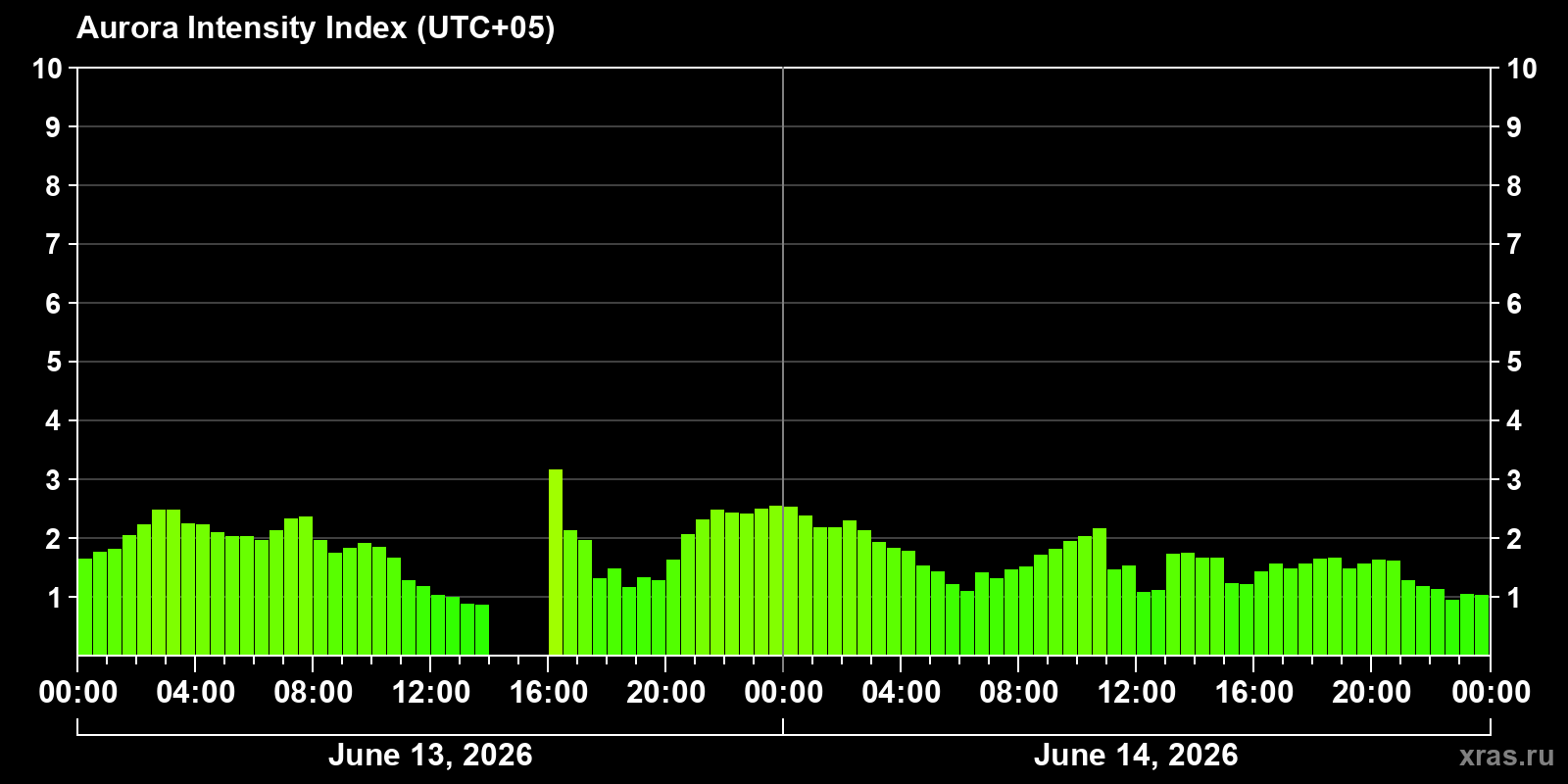 Polar auroras over the past 2 days