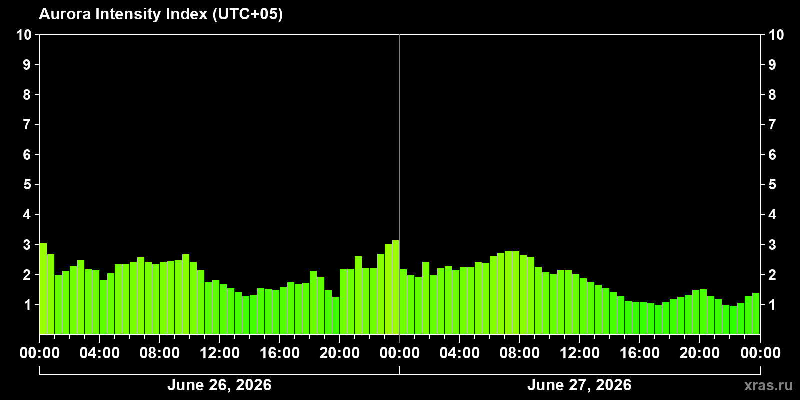 Polar auroras over the past 2 days