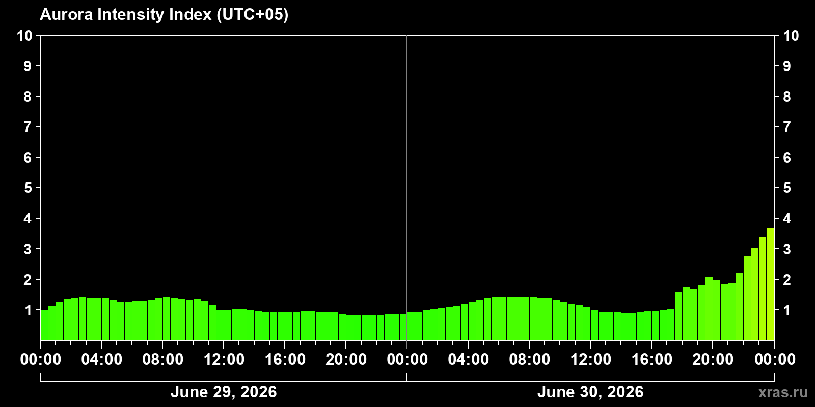 Polar auroras over the past 2 days
