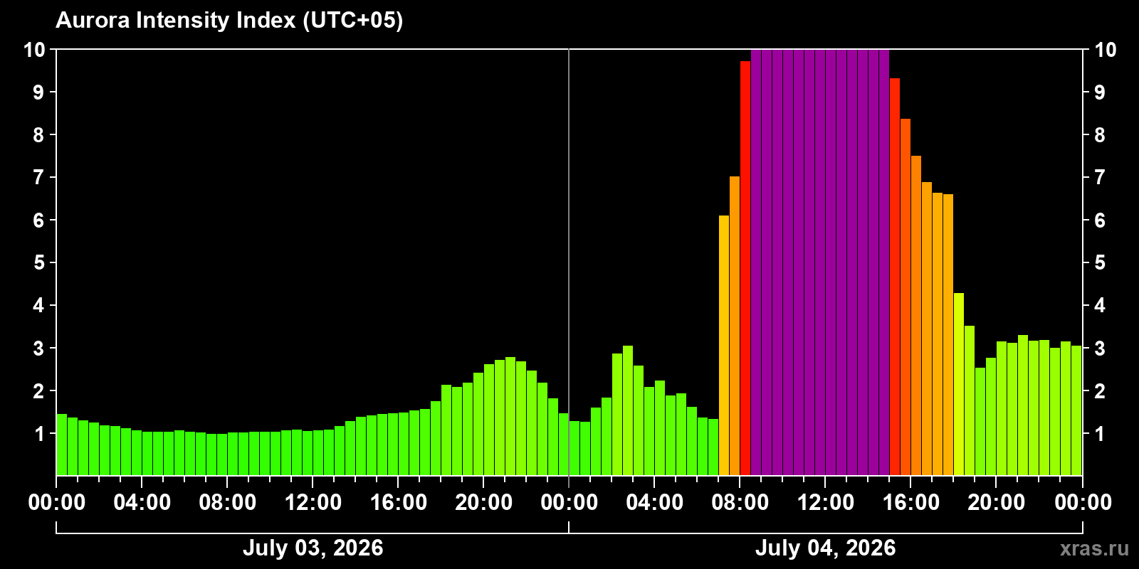 Aurora intensity index