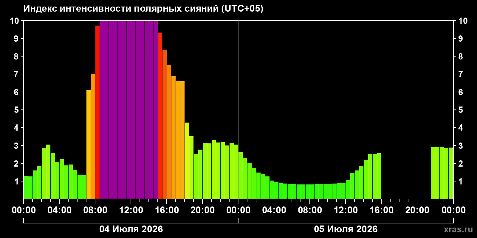 Aurora intensity index