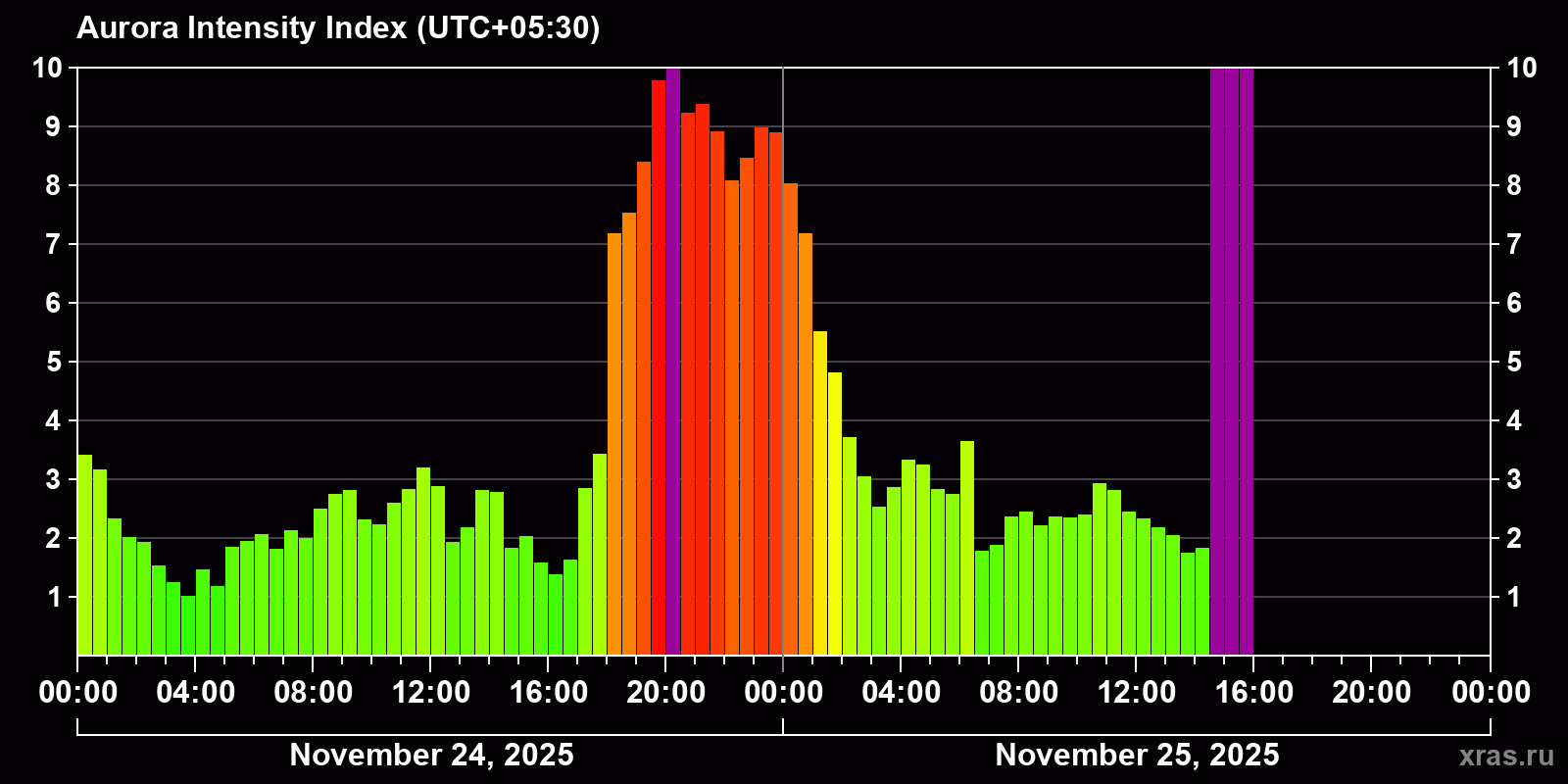 Polar auroras over the past 2 days