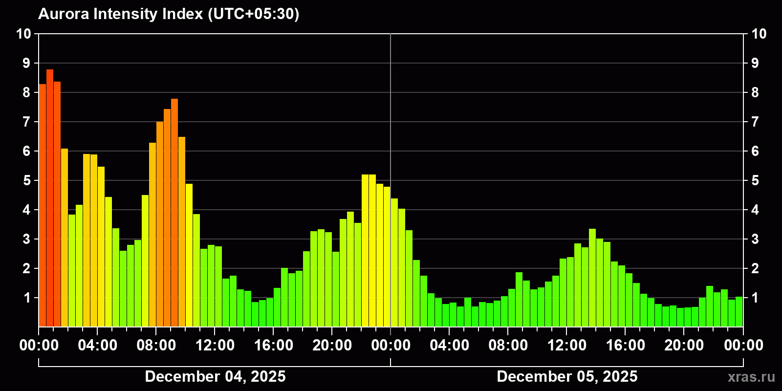 Polar auroras over the past 2 days
