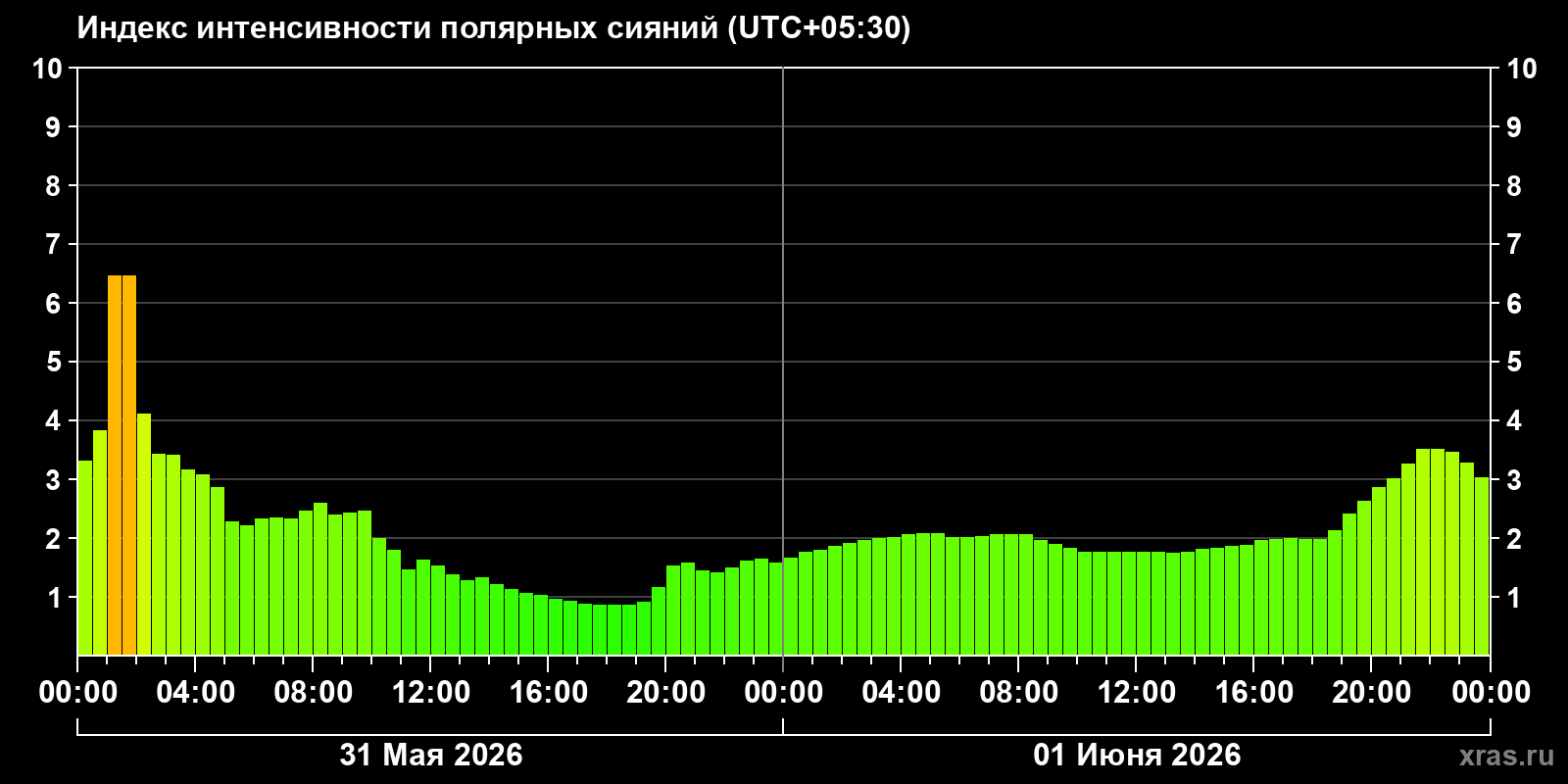 Полярные сияния за последние 2 суток