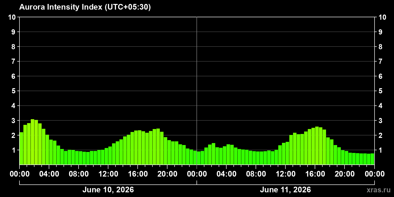Polar auroras over the past 2 days