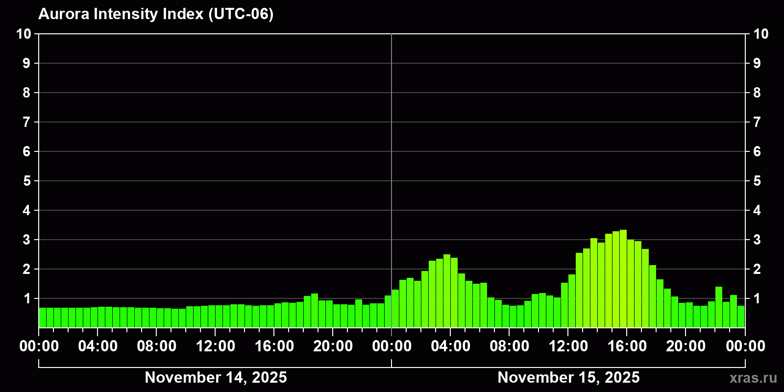 Polar auroras over the past 2 days