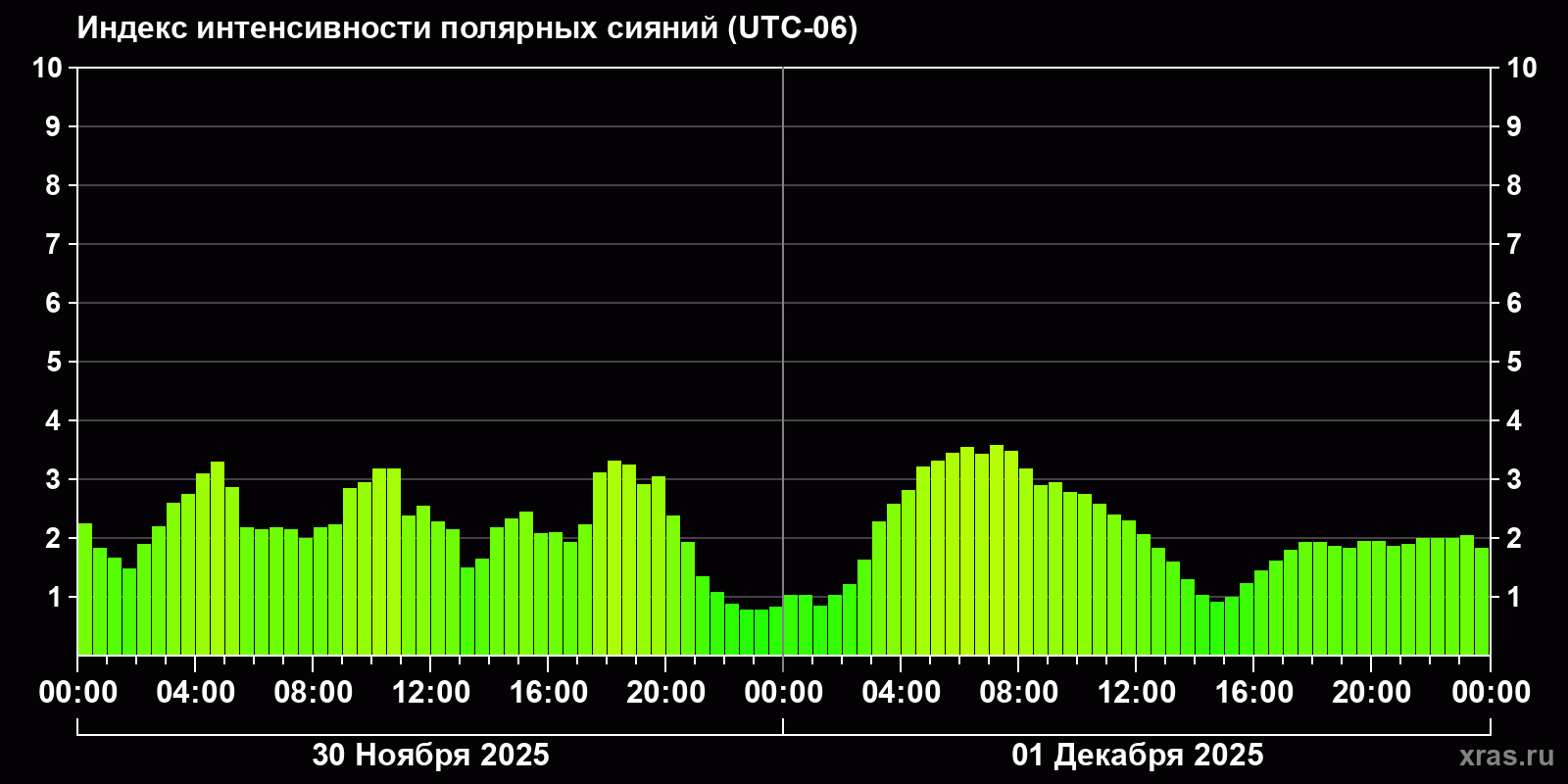 Полярные сияния за последние 2 суток