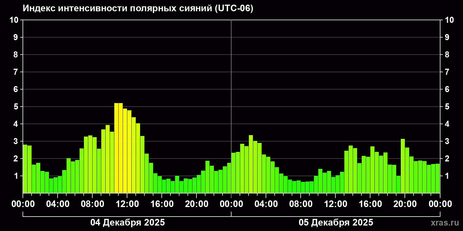 Полярные сияния за последние 2 суток
