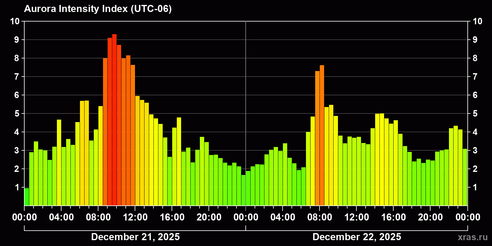 Polar auroras over the past 2 days