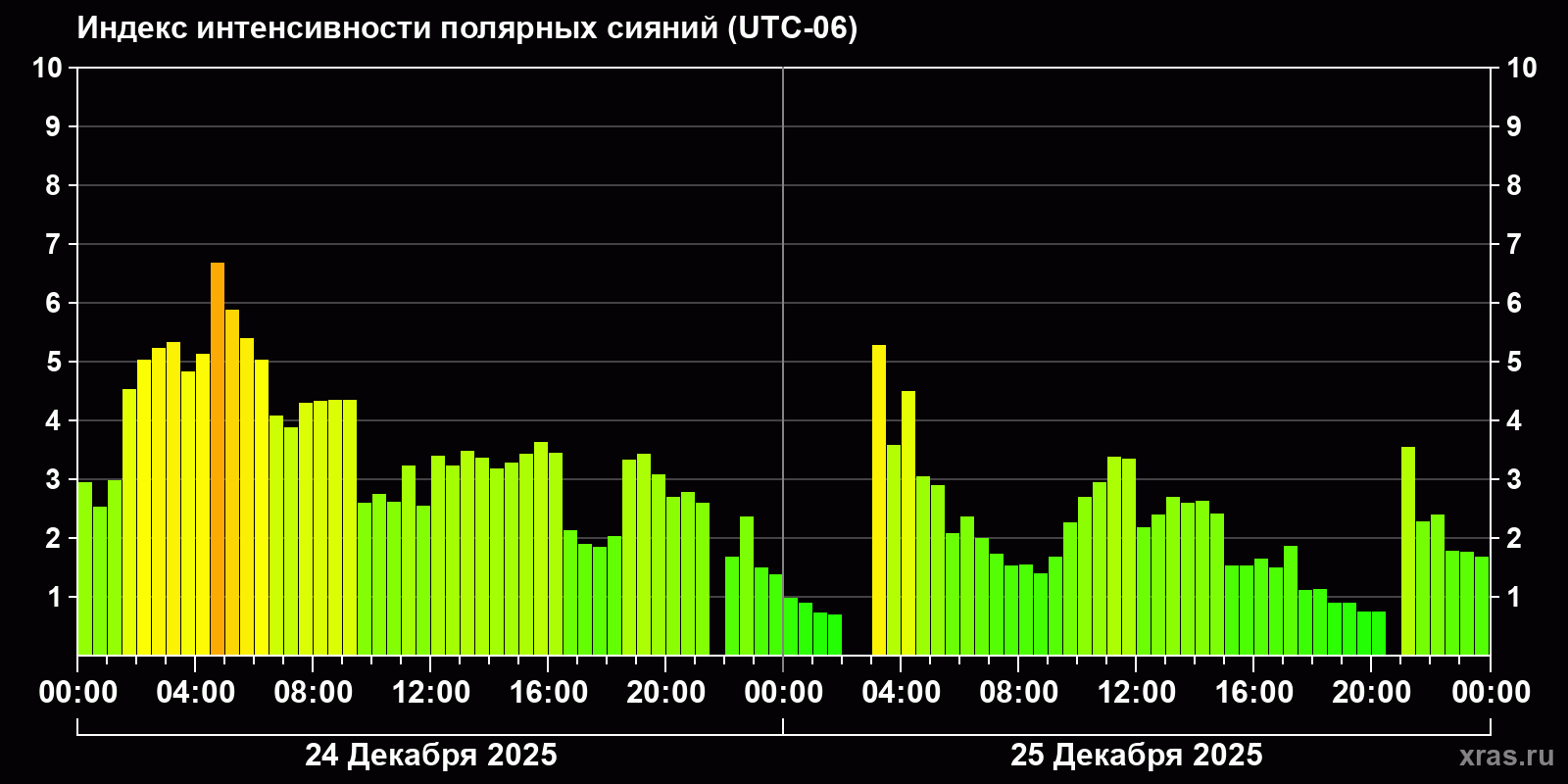Полярные сияния за последние 2 суток