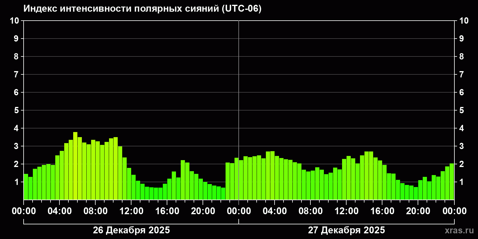 Полярные сияния за последние 2 суток