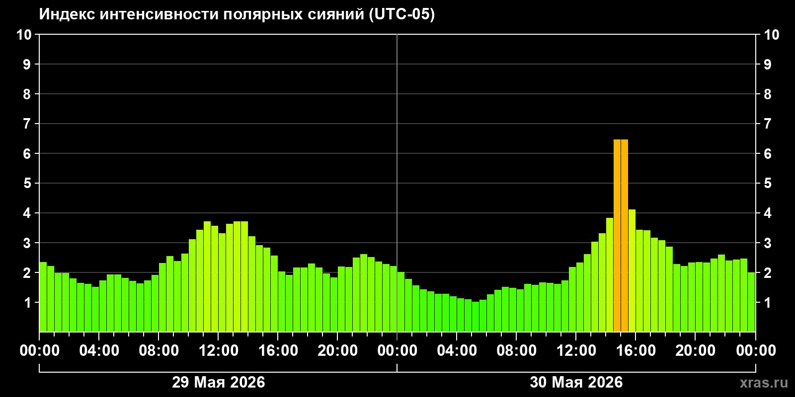 Полярные сияния за последние 2 суток